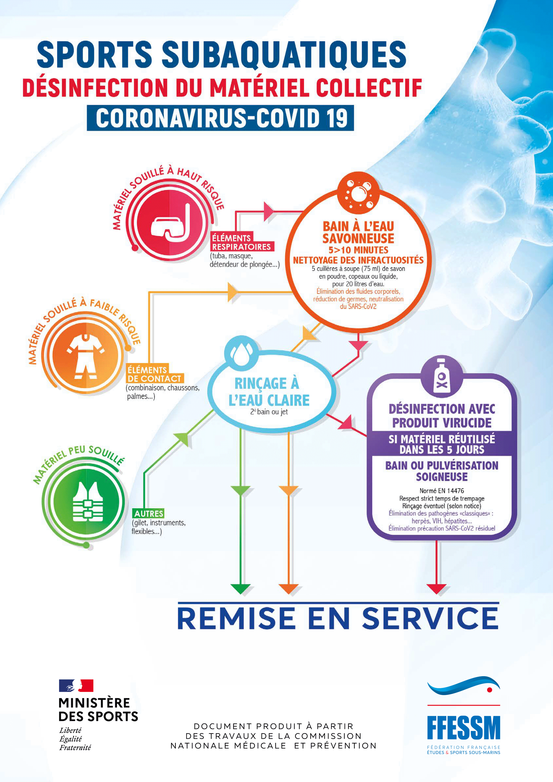 Affiche de désinfection du matériel de plongée | Covid-19